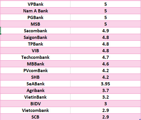 So sanh lai suat ngan hang cao nhat o ky han 6 thang. Do hoa: Ha Vy