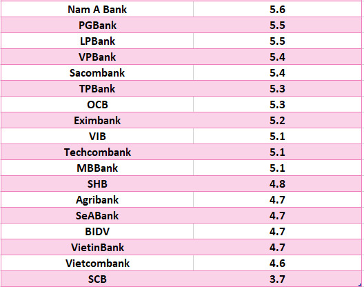So sanh lai suat ngan hang cao nhat o ky han 12 thang. Do hoa: Ha Vy