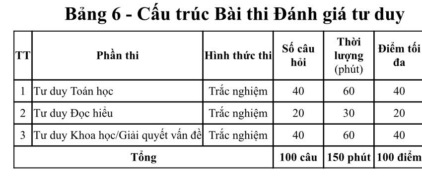 Cấu trúc bài thi đánh giá tư duy Đại học Bách khoa Hà Nội năm 2025. Ảnh: Nhà trường cung cấp 