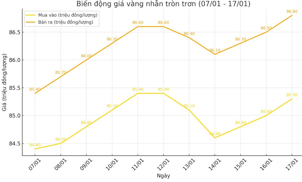 Dien bien gia vang nhan tron nhung phien gan day. Bieu do: Khuong Duy 