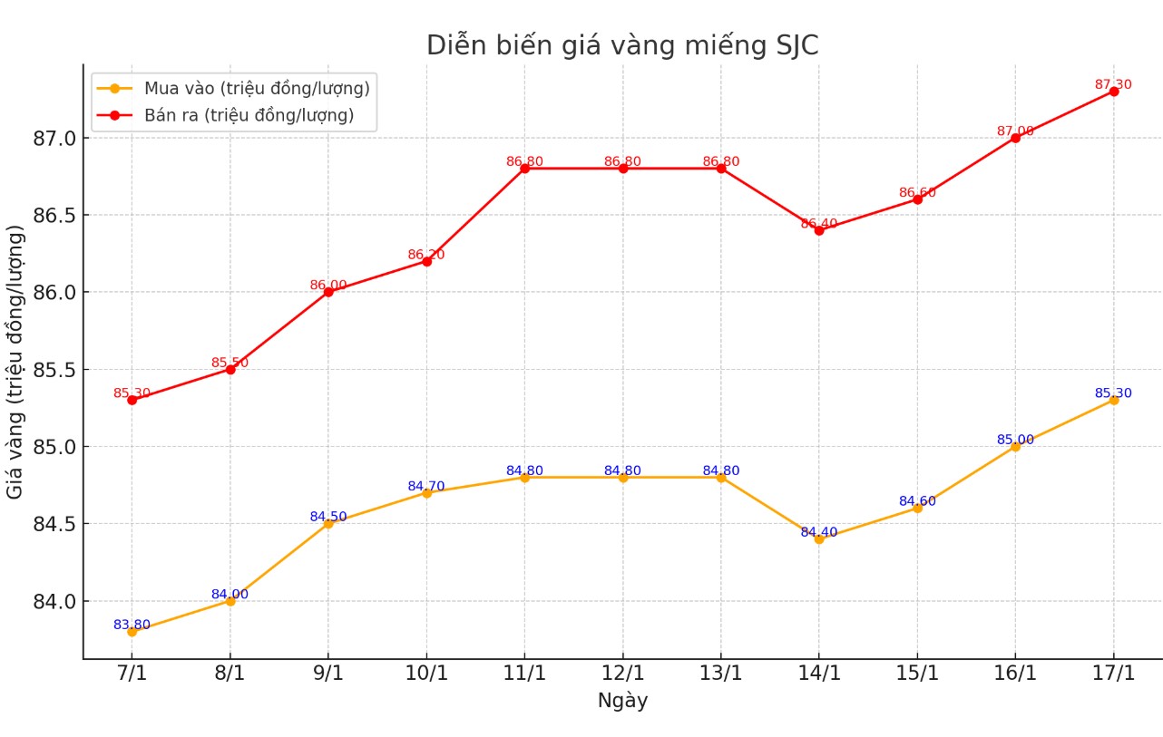 Dien bien gia vang SJC nhung phien gan day. Bieu do: Khuong Duy