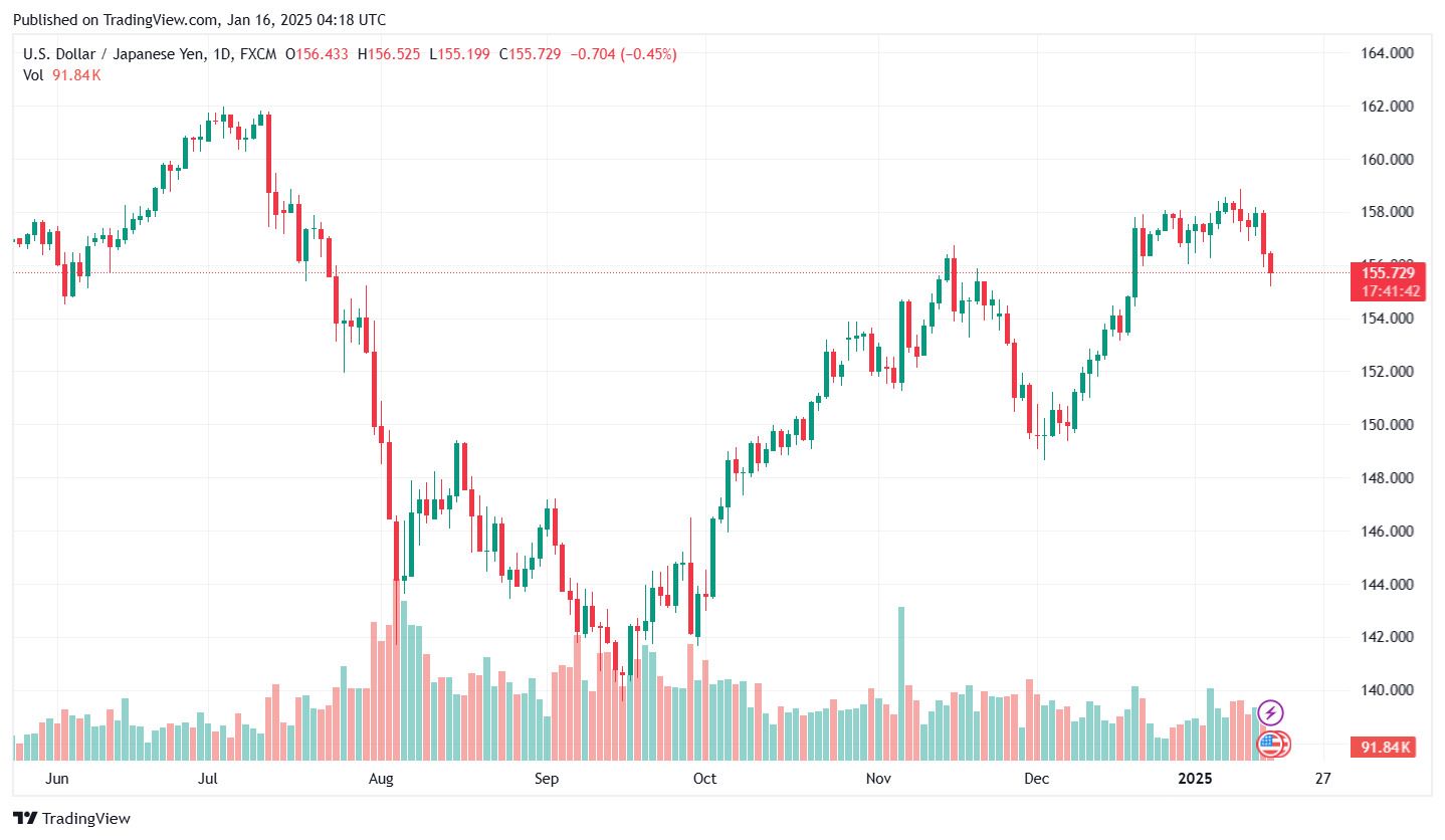 Ty gia dong Yen JPY/USD cap nhat ngay 16.1.2025. Anh: Tradingview.com.