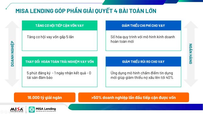 MISA Lending gop phan giai quyet 4 bai toan lon cho doanh nghiep va doi tac tai chinh.  