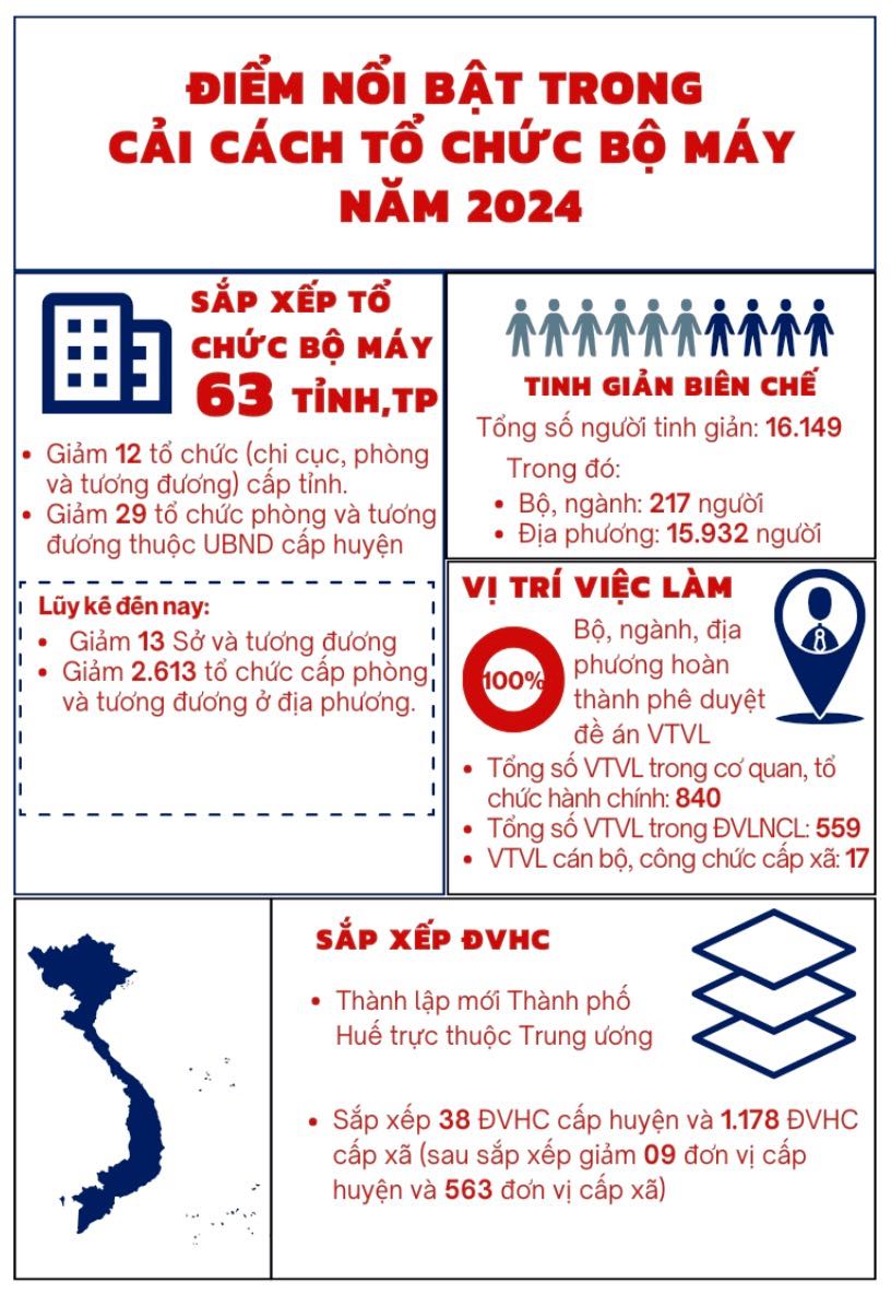 Diem noi bat trong cai cach to chuc bo may 2024. Anh: Bo Noi vu 