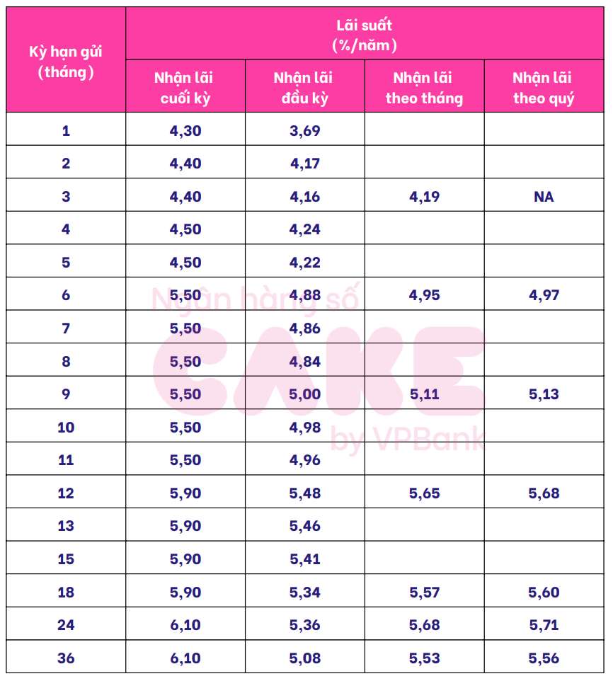 Bieu lai suat tiet kiem Cake by VPBank. Anh: Cake by VPBank