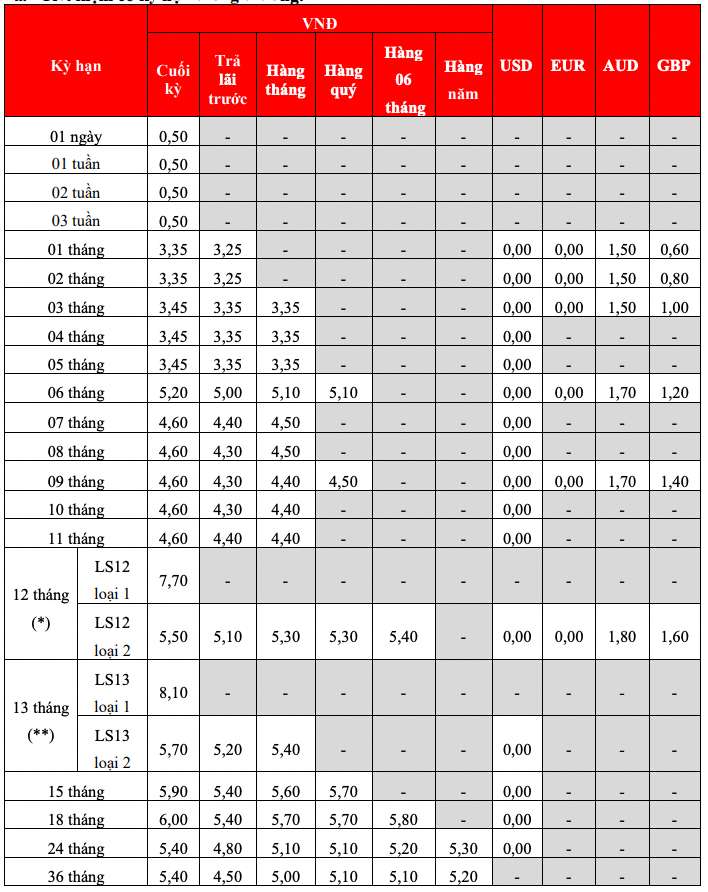 Bieu lai suat tiet kiem truyen thong HDBank. Anh: HDBank  