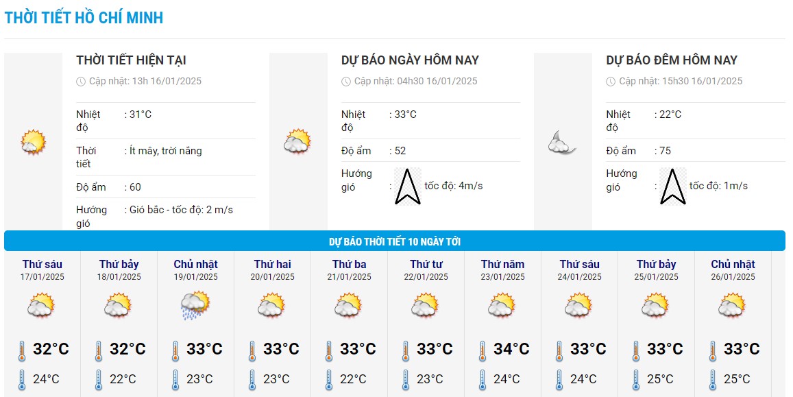 Bieu do nhiet trong 10 ngay toi o TPHCM cap nhat vao 16h ngay 16.1. Anh: Trung tam Du bao Khi tuong Thuy van Quoc gia