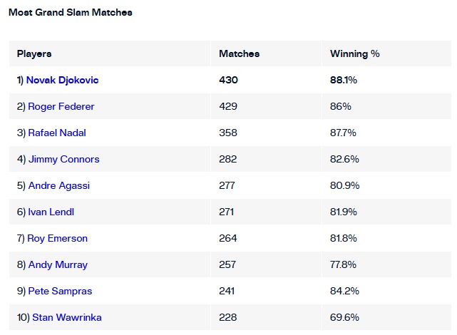 Cac tay vot co nhieu tran o Grand Slam nhat trong lich su cung voi ti le chien thang. Anh: ATP Tour