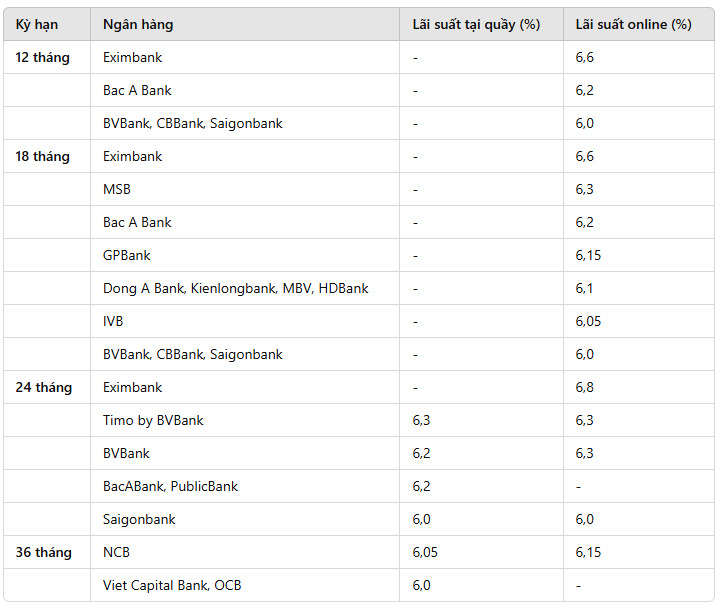 Tong hop ngan hang tra lai suat tiet kiem tu 6,0%/nam