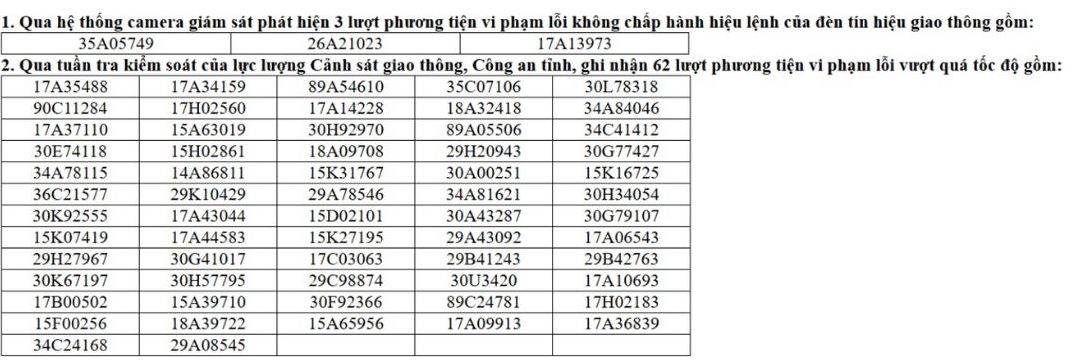 Danh sach 65 truong hop phuong tien vi pham bi xu ly phat nguoi. Nguon: Cong an tinh Thai Binh