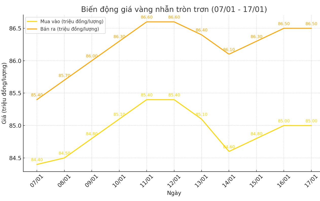 Dien bien gia vang nhan tron tron 9999 thoi gian gan day. Bieu do: Khuong Duy  