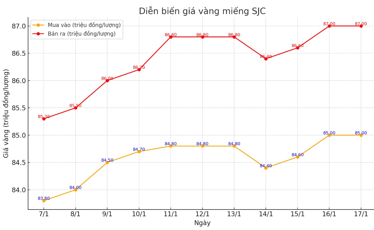 Dien bien gia vang mieng SJC nhung phien gan day. Bieu do: Khuong Duy