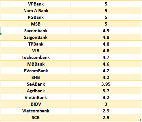So sanh lai suat ngan hang cao nhat o ky han 6 thang. Do hoa: Ha Vy