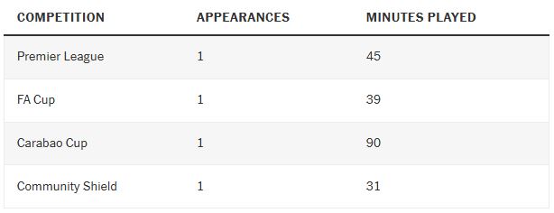 So phut thi dau cua Toby Collyer o doi mot cua Man United mua giai nam nay. Anh: The Athletic