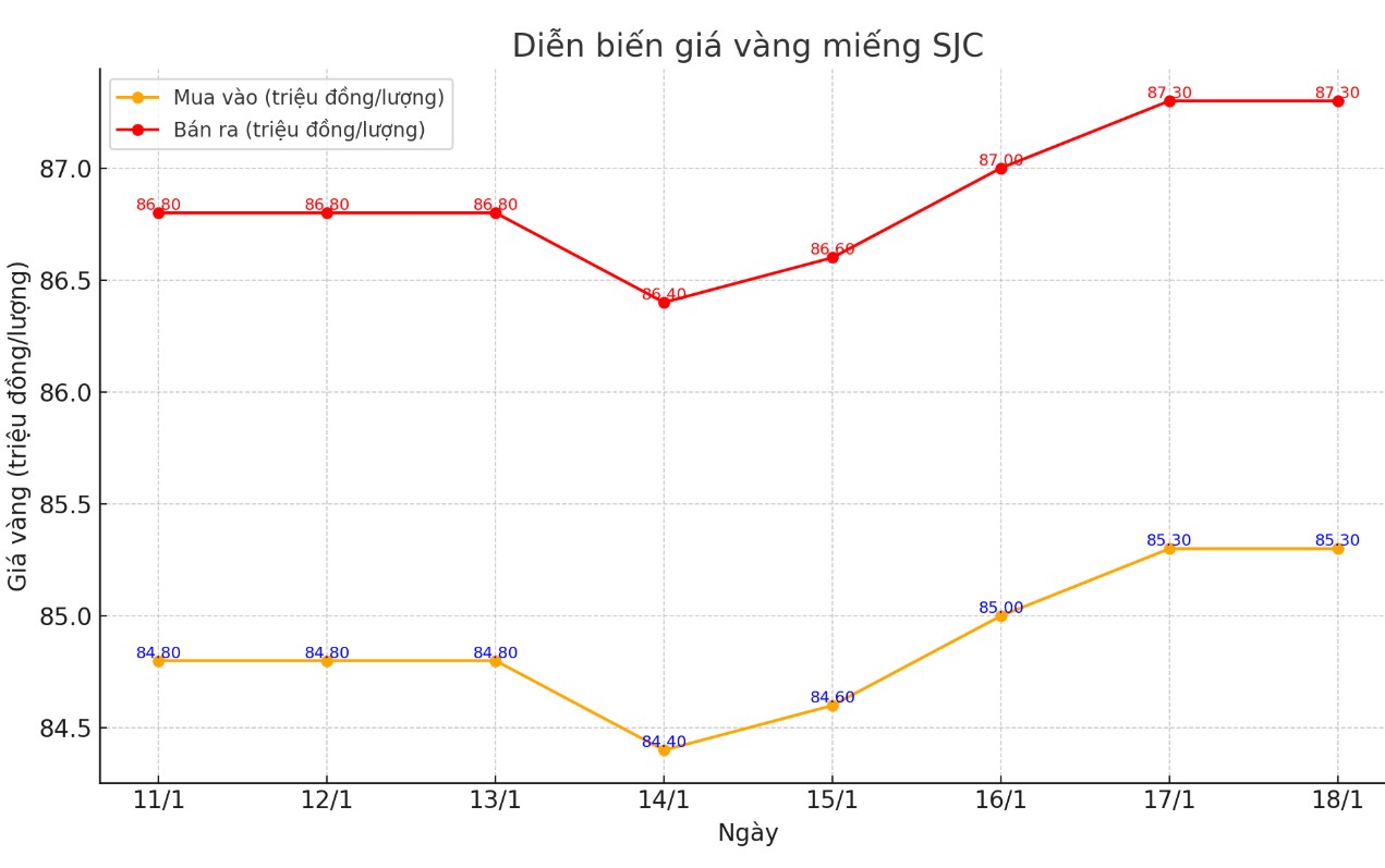 Dien bien gia vang mieng SJC nhung phien gan day. Bieu do: Khuong Duy