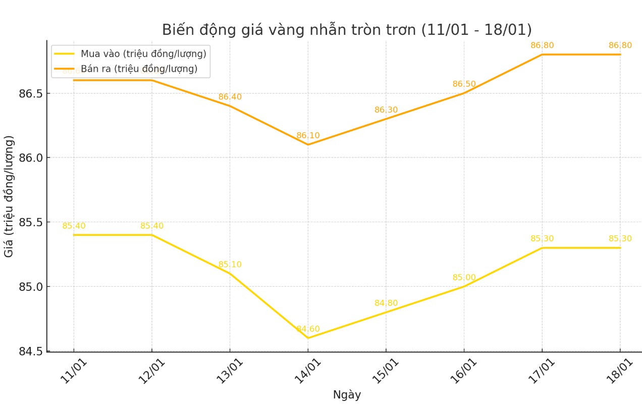 Dien bien gia vang nhan tron tron 9999 thoi gian gan day. Bieu do: Khuong Duy