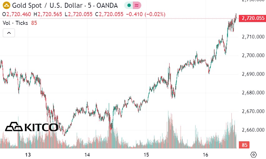 Tinh den 0h00 ngay 17.1, gia vang the gioi niem yet tren Kitco o nguong 2.720 USD/ounce.