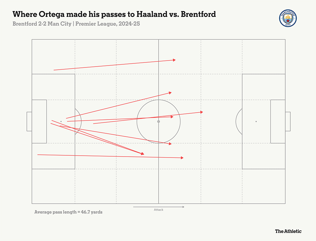 Những đường chuyền của Ortega hướng đến Haaland trong trận đấu với Brentford. Ảnh: The Athletic