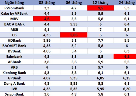 Nhung ngan hang co lai suat cao tren thi truong ngay 18.1. Bang: Ha Vy