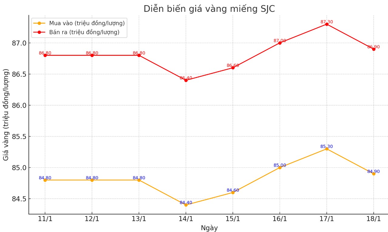 Diễn biến giá vàng SJC những phiên gần đây. Biểu đồ: Khương Duy