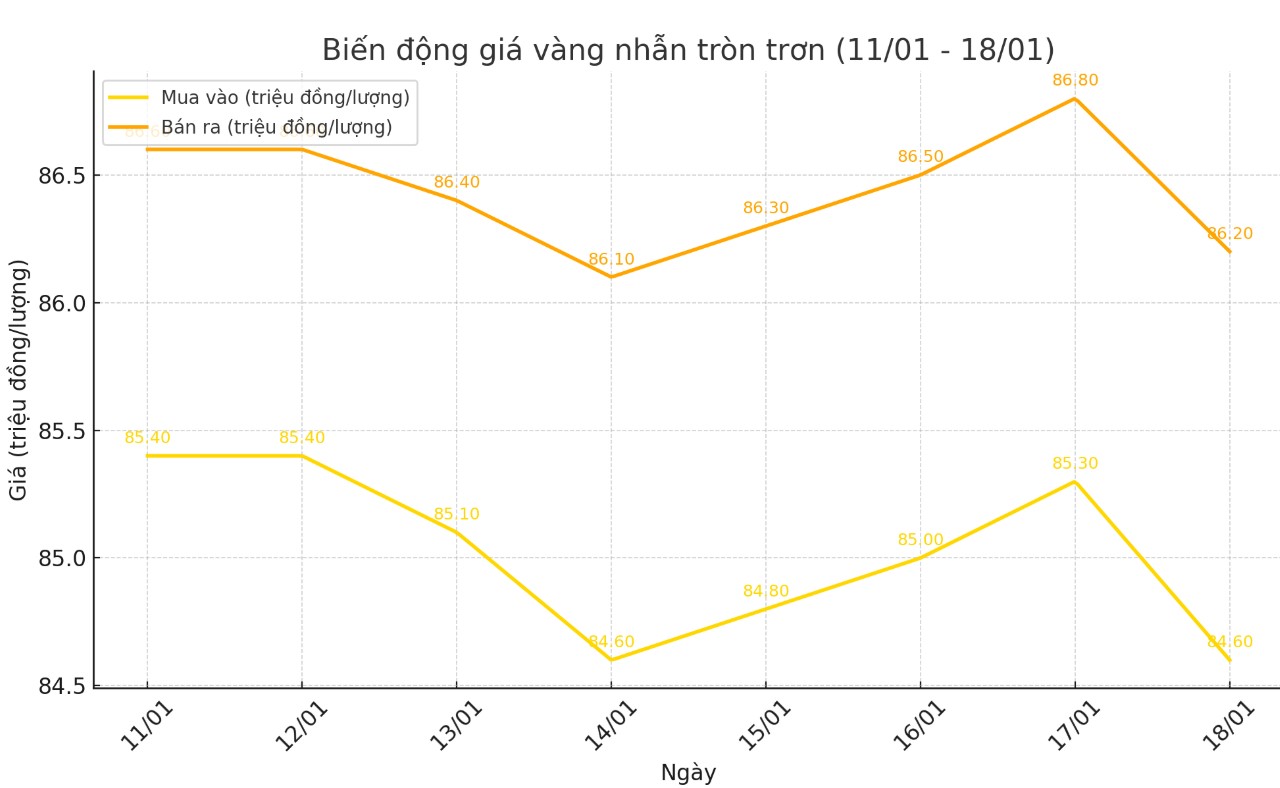 Diễn biến giá vàng nhẫn trơn những phiên gần đây. Biểu đồ: Khương Duy