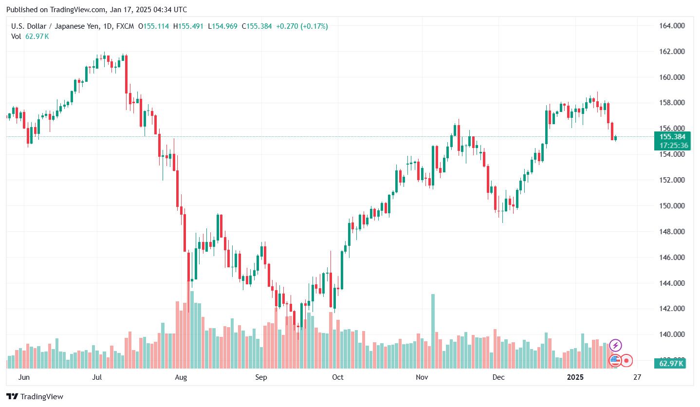 Ty gia dong Yen JPY/USD cap nhat ngay 17.1.2025. Anh: Tradingview.com.