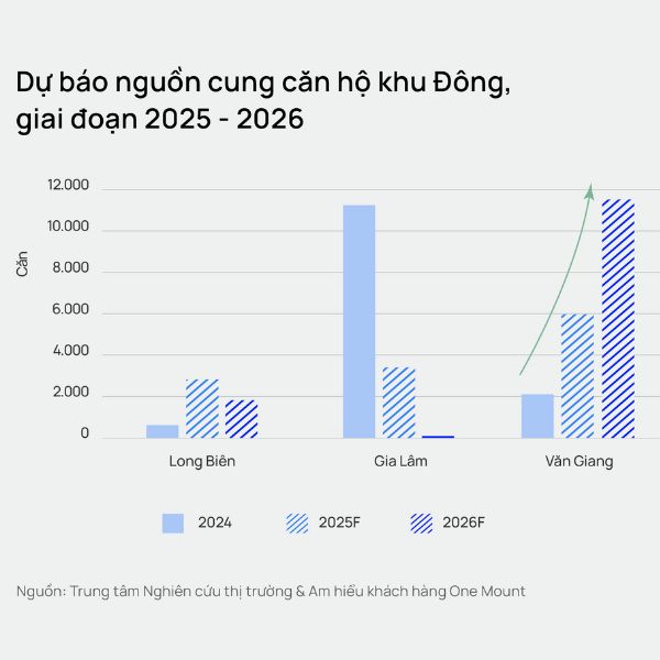 Van Giang tro thanh tam diem thi truong chung cu Ha Noi & Hung Yen trong giai doan 2025 - 2026.