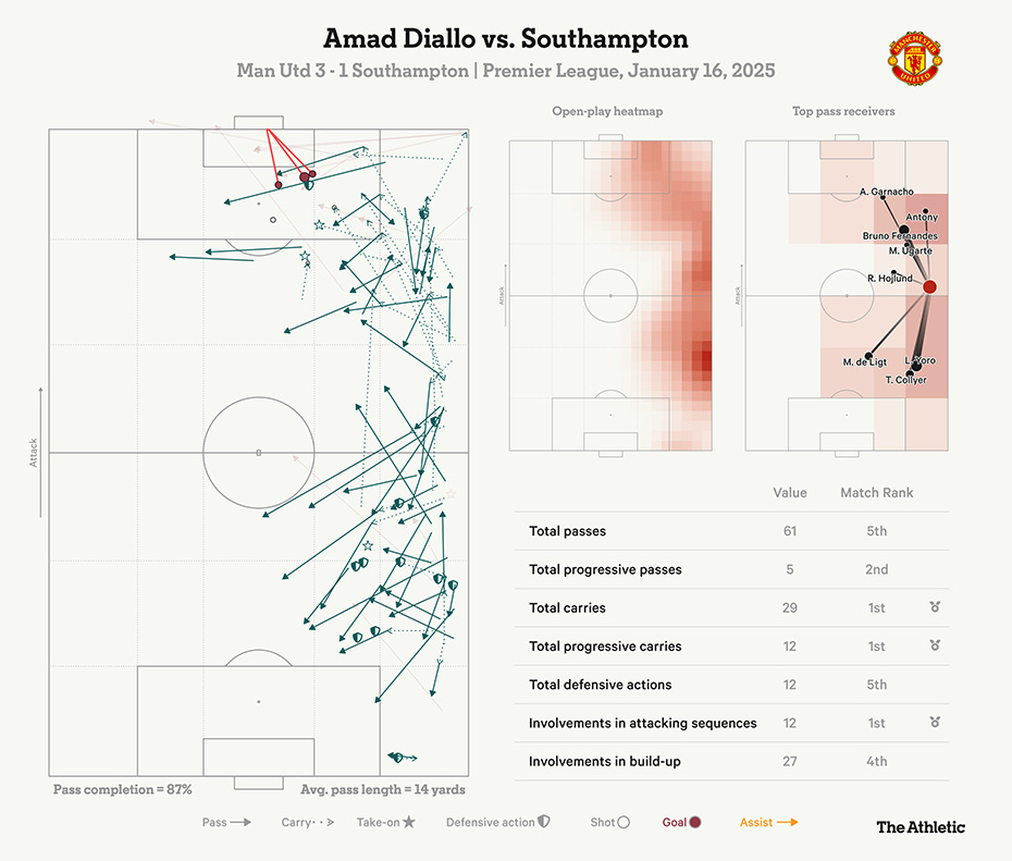Thong ke ve ca mat tran tan cong lan phong ngu cua Amad Diallo trong thang loi cua Man United truoc Southampton. Anh: The Athletic