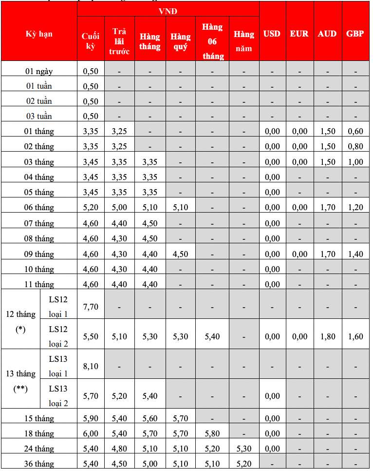 Bieu lai suat tiet kiem tai quay HDBank. Anh: HDBank  