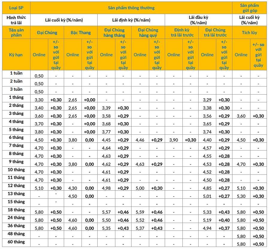 Bieu lai suat tiet kiem online PVcomBank. Anh: PVcomBank  