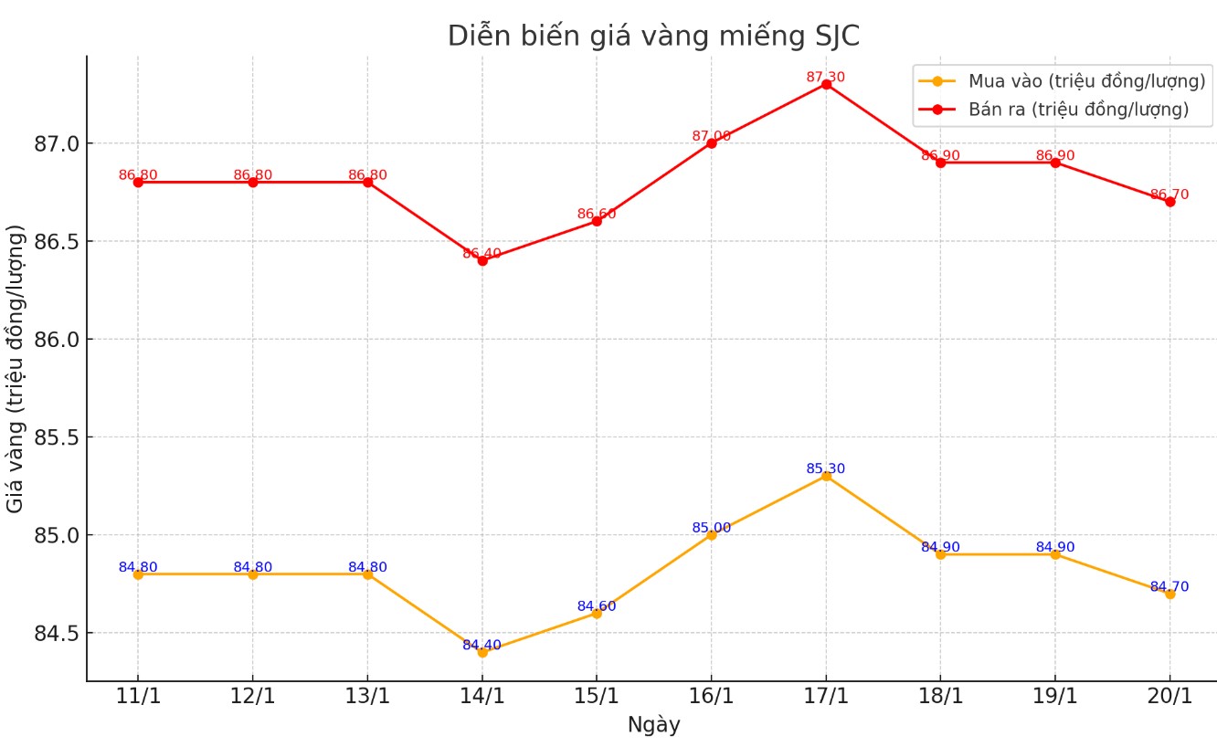 Dien bien gia vang SJC nhung phien gan day. Bieu do: Khuong Duy