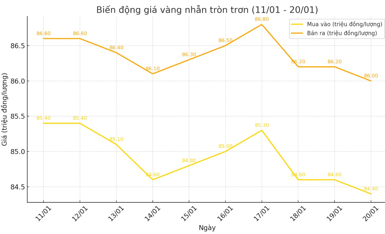 Dien bien gia vang nhan tron nhung phien gan day. Bieu do: Khuong Duy