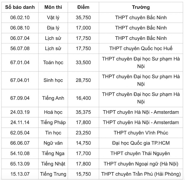 Ngoi truong cua 14 thu khoa ky thi hoc sinh gioi quoc gia nam 2024 - 2025. Anh: Van Trang