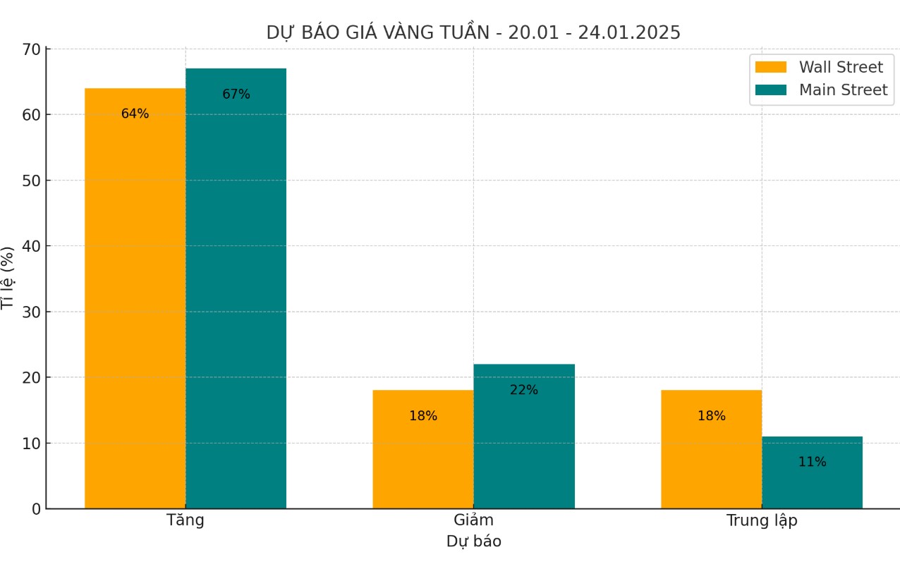 Chuyen gia va nha dau tu du bao kha tich cuc ve gia vang ngan han. Nguon: Kitco. Bieu do: Khuong Duy 