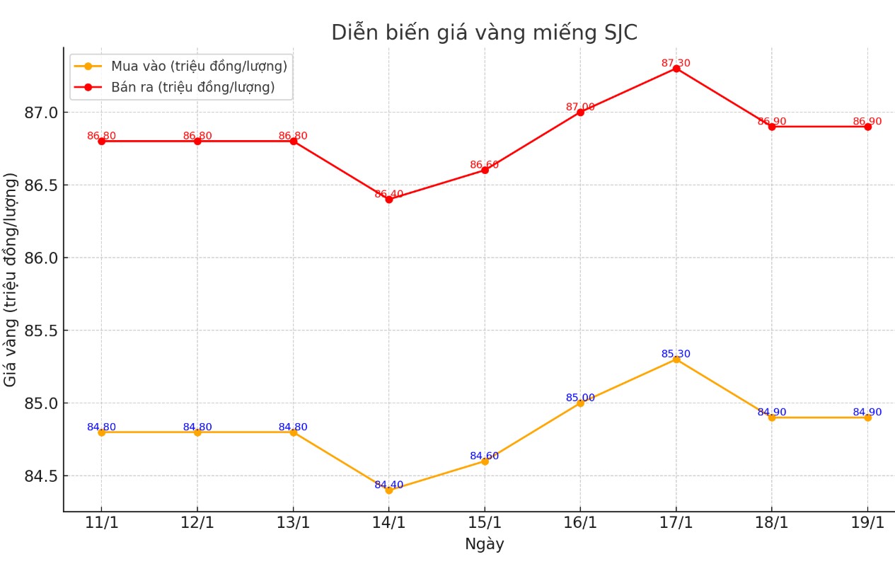 Dien bien gia vang mieng SJC nhung phien gan day. Bieu do: Khuong Duy