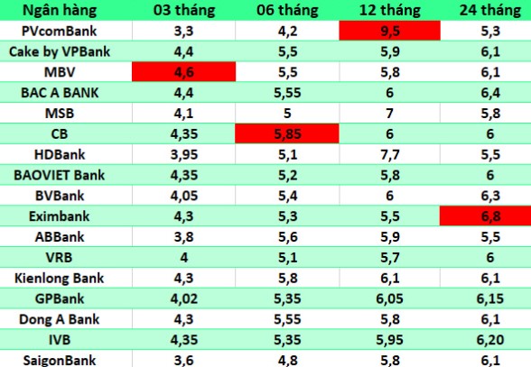 Nhung ngan hang co lai suat cao tren thi truong ngay 19.1. Bang: Ha Vy  