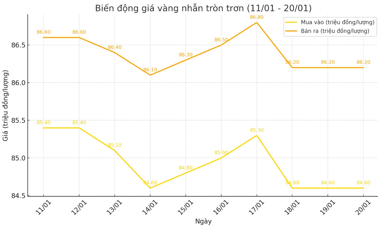 Diễn biến giá vàng nhẫn tròn trơn 9999 thời gian gần đây. Biểu đồ: Khương Duy