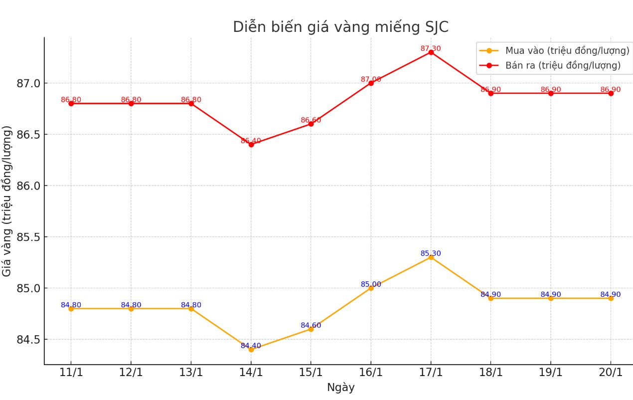 Diễn biến giá vàng miếng SJC những phiên gần đây. Biểu đồ: Khương Duy