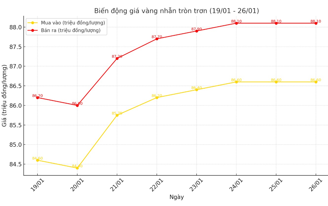 Dien bien gia vang nhan thoi gian gan day. Bieu do: Khuong Duy