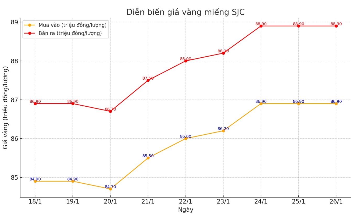 Dien bien gia vang mieng SJC nhung phien gan day. Bieu do: Khuong Duy 