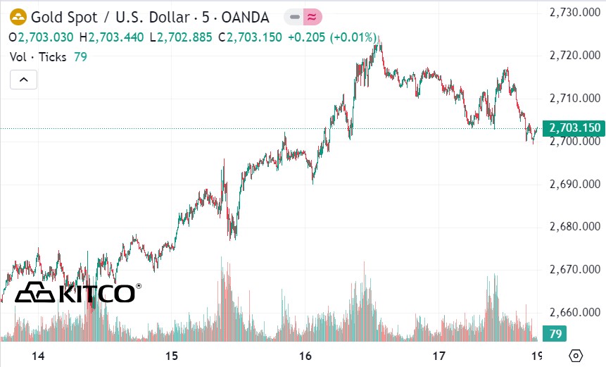 Dong cua phien giao dich tuan, gia vang the gioi niem yet tren Kitco o nguong 2.703,1 USD/ounce.