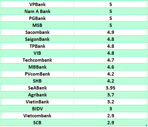 So sanh lai suat ngan hang cao nhat o ky han 6 thang. Do hoa: Ha Vy