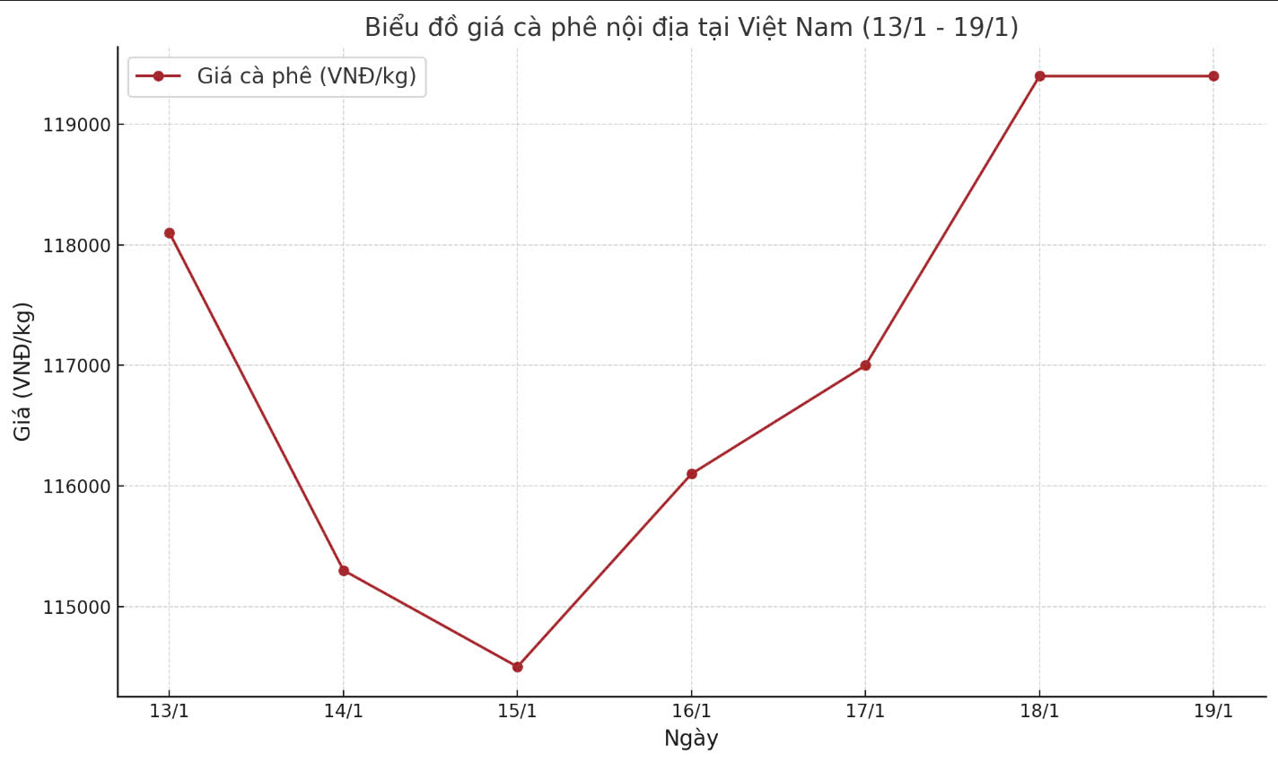 Tong ket thi truong ca phe trong nuoc tu ngay 13.1-19.1. Thiet ke: Thanh Binh.