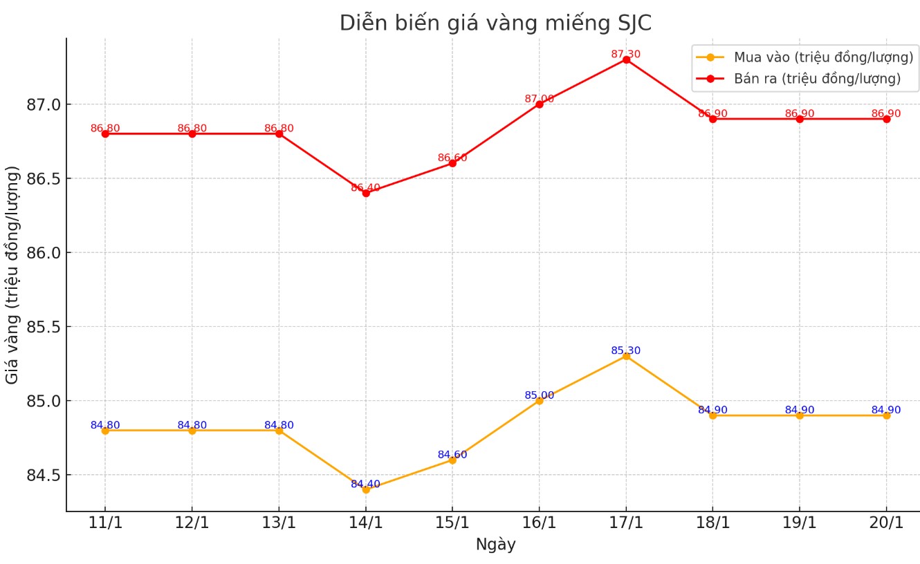 Dien bien gia vang mieng SJC nhung phien gan day. Bieu do: Khuong Duy