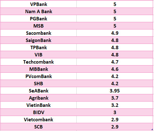 So sanh lai suat ngan hang cao nhat o ky han 6 thang. Do hoa: Ha Vy