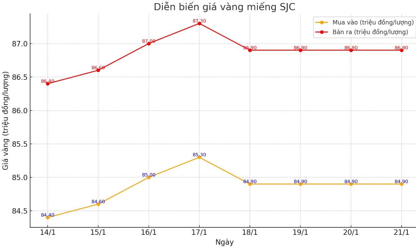 Dien bien gia vang mieng SJC nhung phien gan day. Bieu do: Khuong Duy