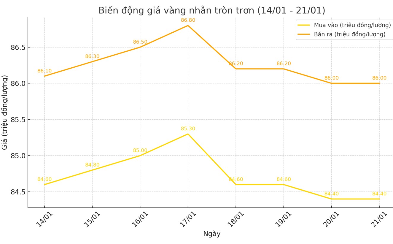 Dien bien gia vang nhan tron tron 9999 thoi gian gan day. Bieu do: Khuong Duy