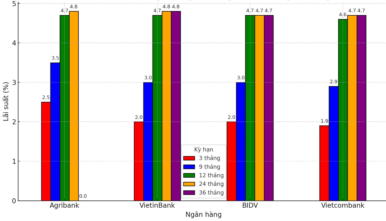 So sanh lai suat nhom Big 4. Don vi tinh: %/nam. Bieu do: Khuong Duy