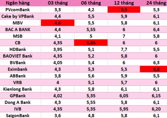 Bieu lai suat mot so ngan hang ngay 20.1.2025. Bang: Ha Vy