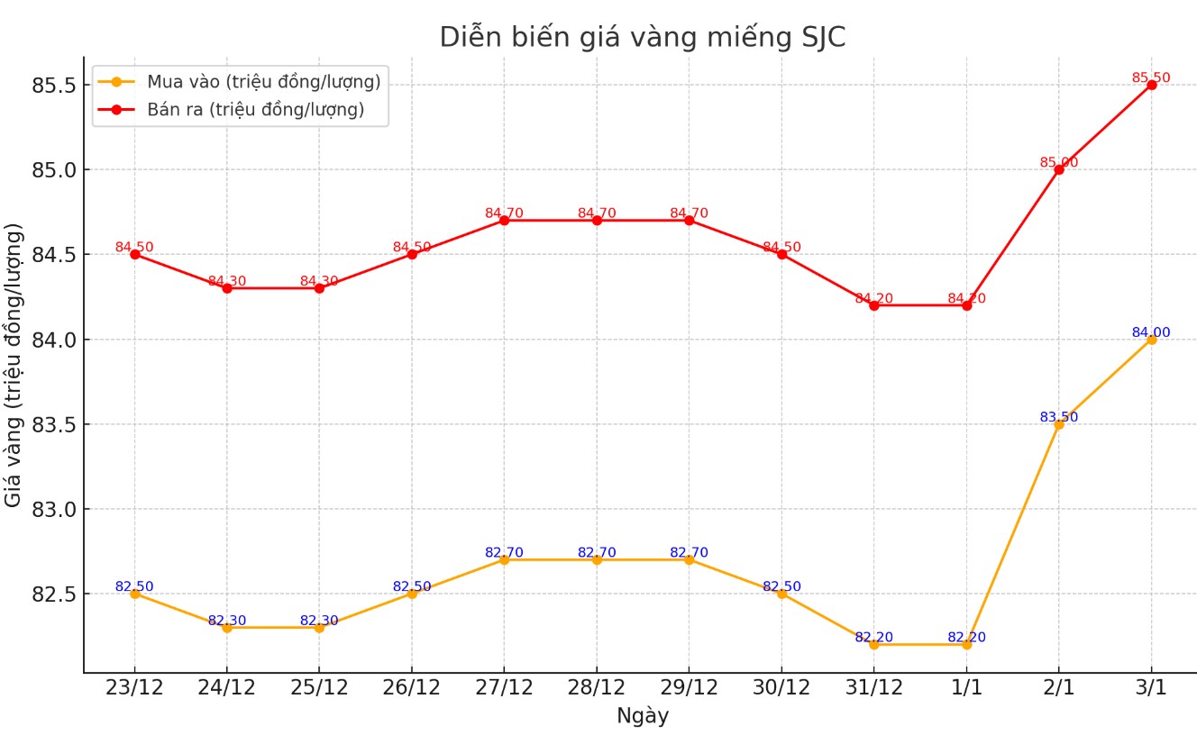 Dien bien gia vang SJC nhung phien gan day. Bieu do: Khuong Duy